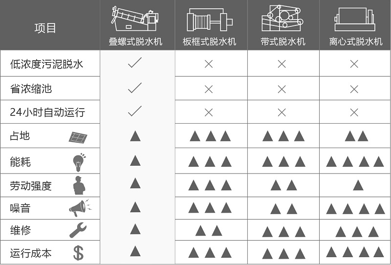 疊螺機(jī)優(yōu)勢